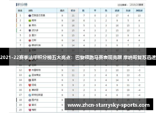 2021-22赛季法甲积分榜五大亮点:巴黎领跑马赛表现亮眼 摩纳哥复苏迅速 2021-22赛季法甲积分榜五大亮点:巴黎领跑马赛表现亮眼 摩纳哥复苏迅速